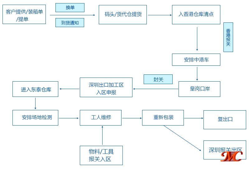 出口貨物退運(yùn)返修關(guān)務(wù)、物流對(duì)接流程