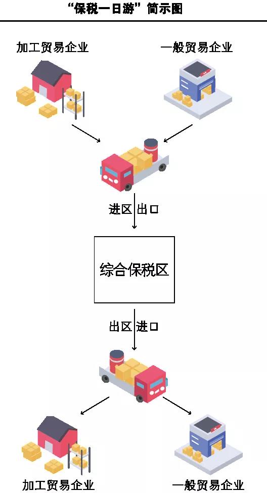 何為綜合保稅區(qū)“保稅一日游”