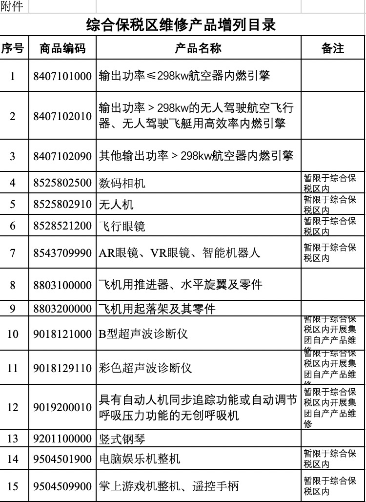 商務(wù)部 生態(tài)環(huán)境部 海關(guān)總署公告2021年第45號(hào) 關(guān)于發(fā)布綜合保稅區(qū)維修產(chǎn)品增列目錄的公告 發(fā)布了第二批可開展保稅區(qū)維修產(chǎn)品的目錄。 本次發(fā)布的目錄為15類